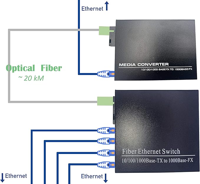 Vue arrière convertisseur fibre multiport
