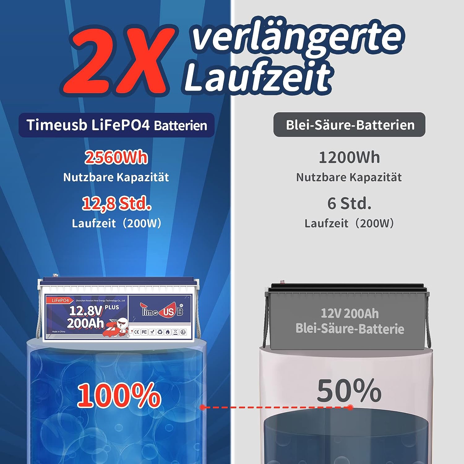 Timeusb 12V 200Ah PLUS LiFePO4 Batterie Integriertes 200A BMS Max