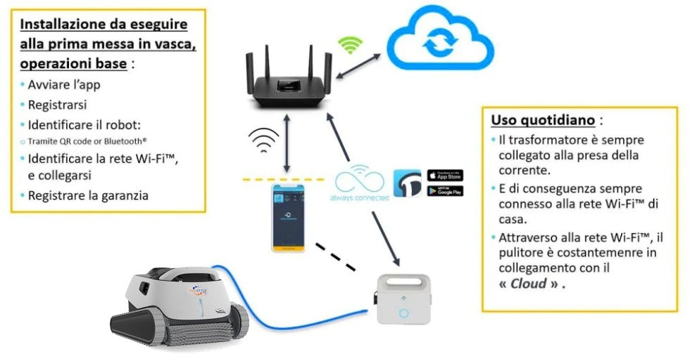 Dolphin Poolstyle 40i IoT Wi-Fi APP MyDolphin Plus Bluetooth Timer Digital - Robot Elettrico Pulitore per Piscina fino a 12 Mt - FONDO + PARETI + LINEA - MY2025