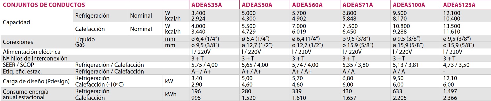 Características del aire acondicionado por conducto ADEAS100A de DAIKIN