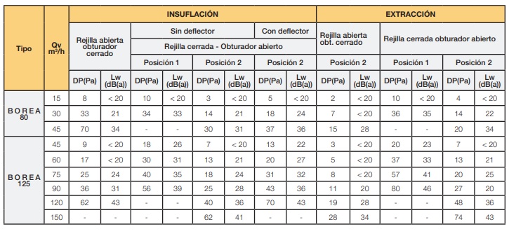 caractéristiques techniques de l'extraction
