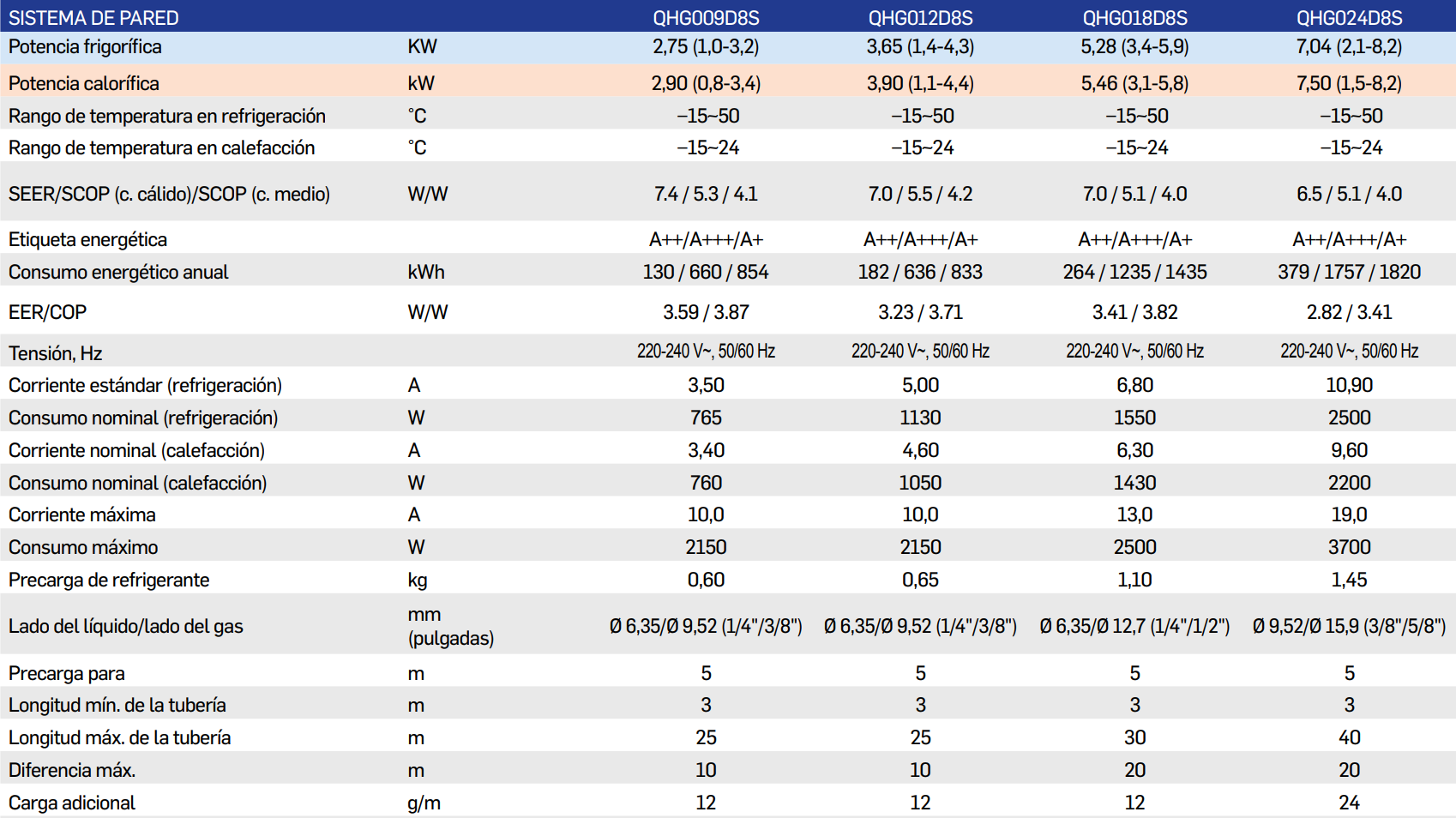 Tabla de características del split QHG-D8S R-32 - CARRIER