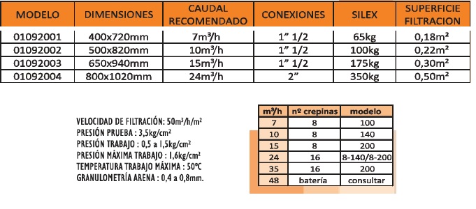 Tabla de características del filtro de poliéster para piscina SERIE 92 - CORAL