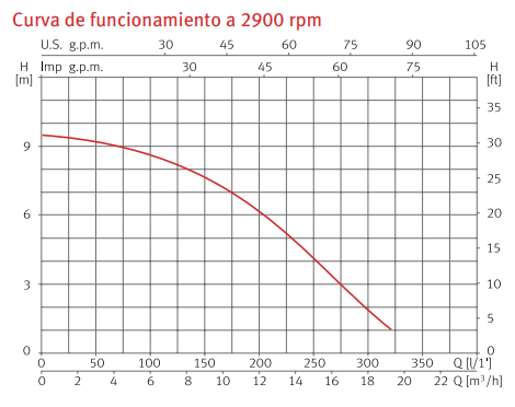 Courbes de fonctionnement de la pompe DRAIN 100