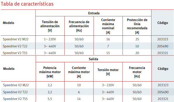 Tabla de características del variador de frecuencia SPEEDRIVE V2 de ESPA