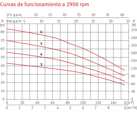 Courbes de fonctionnement de la pompe Prisma 35 N