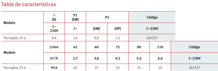 Tabla de características de la bomba centrífuga multietapa Tecnoplus 25 4M - ESPA