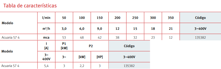 Tabla de características de la bomba centrífuga sumergible trifásica ACUARIA 57 4M - ESPA