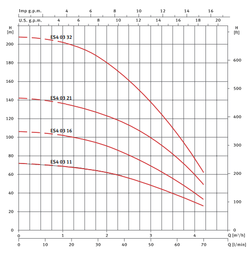 Pompe submersible à roues flottantes ES4 03 - ESPA Modèle : ES4 03 21