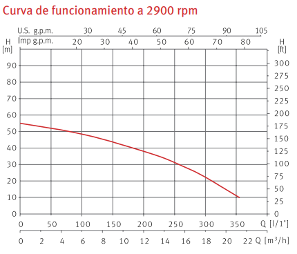 Curvas de funcionamiento de la bomba centrífuga sumergible trifásica ACUARIA 57 4M - ESPA