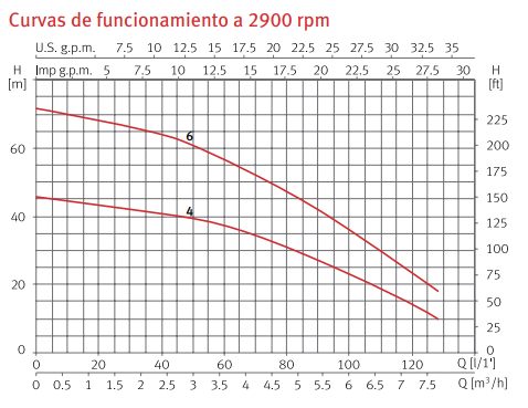 Curvas de funcionamiento de la bomba sumergible de pozo ACUARIA 27 1~230V Monofásica de ESPA