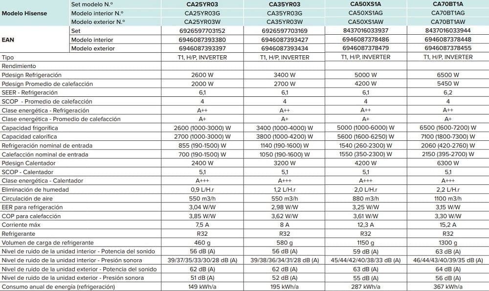 Tabla de características del aire acondicionado BRISSA - HISENSE
