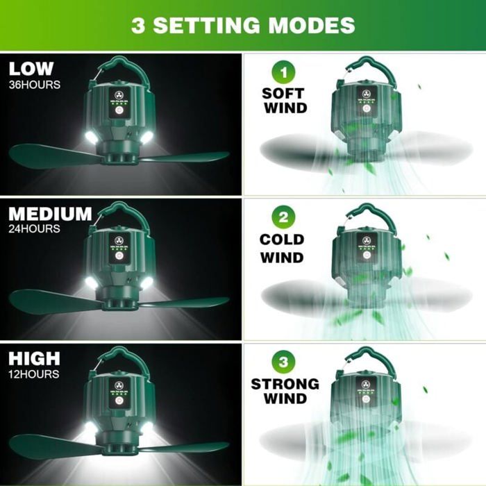 Schéma en grille de 6 cases montrant les 3 modes de vitesse du ventilateur (LOW, MEDIUM, HIGH) avec durées dautonomie (36H, 24H, 12H) et les 3 modes de vent (SOFT WIND, COLD WIND, STRONG WIND). Chaque case montre le