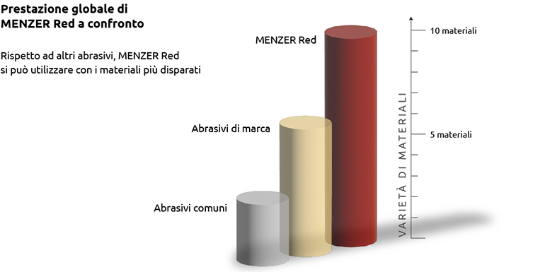 MENZER Red Dischi abrasivi velcrati, 125 mm, 8 fori, p. Levigatrici  rotorbitali (25 Pz.) G36