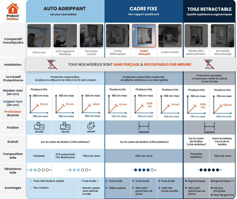 tableau comparatif moustiquaire cadre ultra plat
