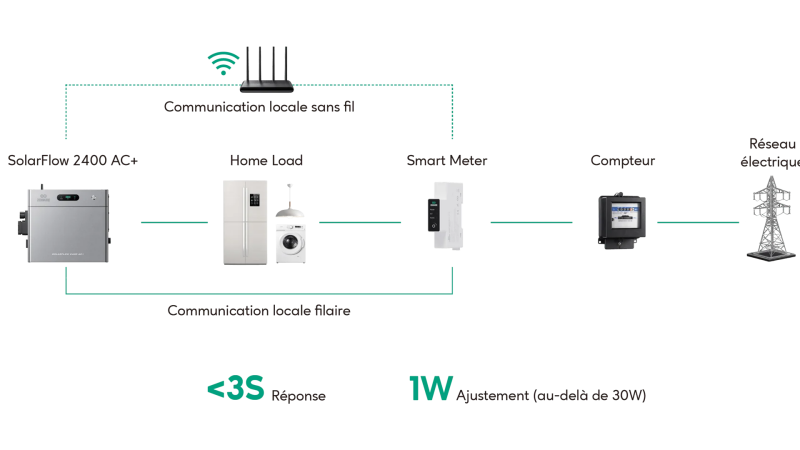Compatibilité pompe à chaleur & EV SolarFlow 2400 AC+