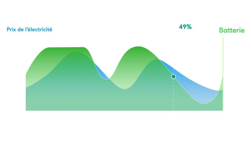 Optimisation tarifs électricité SolarFlow 2400 Pro