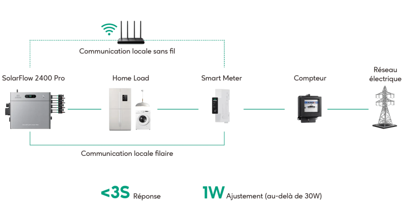 Compatibilité accessoires SolarFlow 2400 Pro