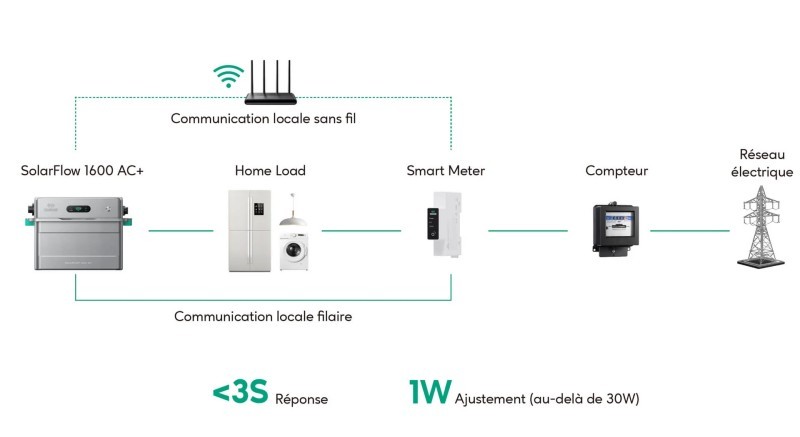 Compatibilité accessoires SolarFlow 1600 AC+