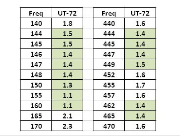 Medidas de la antena del Nagoya UT-72