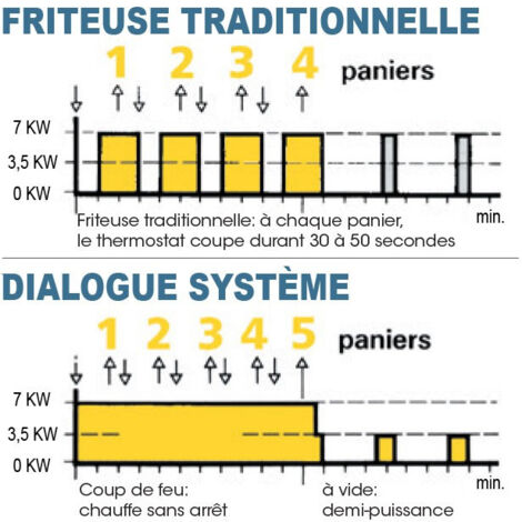 Friteuse professionnelle électrique de table - 7 litres - Valentine - TF7