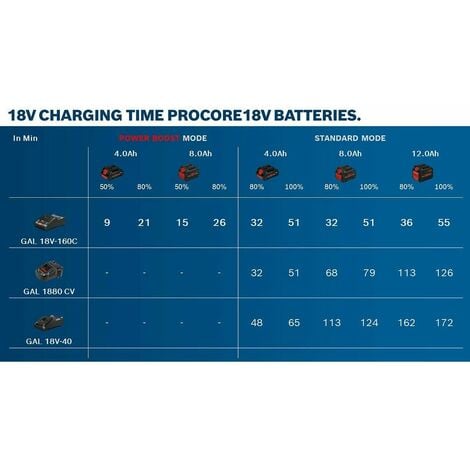 Bosch GBA182SET 18v Starter Set 2 x 2.0ah Batteries GAL18V40