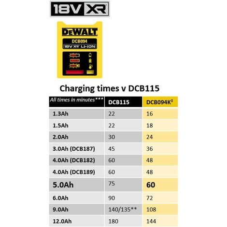 Dewalt DCB094K 18v USB Port Fast Battery Charger 15Min 240v Powerbank + Cable