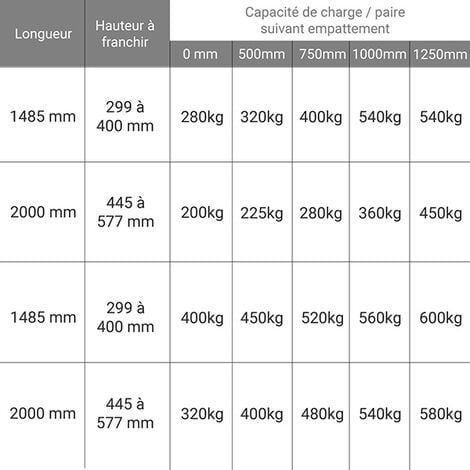 Paire de RAMPES DE CHARGEMENT de 3 mètres, (largeur 240 mm), Capacité 1000  KG