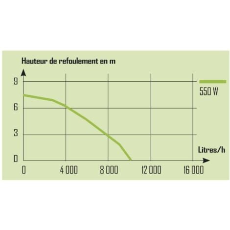 Pompe d'évacuation pour eaux chargées - 550 W - RIBIMEX - PRPVC550CA