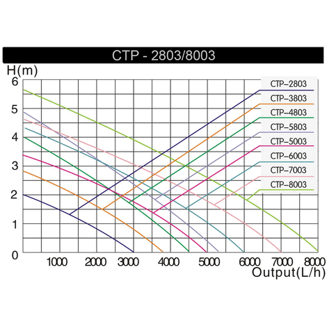 SunSun CTP 8000 SuperEco pompa stagno flusso di pompa Stagno 8000l / h 70W