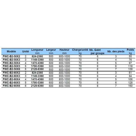Convoyeur Extensible Et Mobile à Galets Plastique - 7 • • Expert En Manutention
