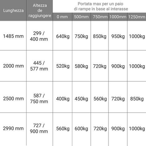 Lunghezza di rampa 2.00m - altezza raggiungibile 600mm - Portata max a  coppia in base al passo: 1.50m:17500kg /1.750m:17500kg/ 2.00m:17500kg -  Prezzo