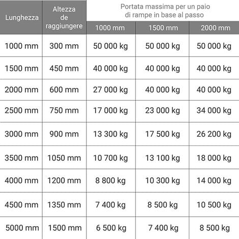 Rampa da carico auto e moto Alluminio Portata Max 500Kg Lunghezza