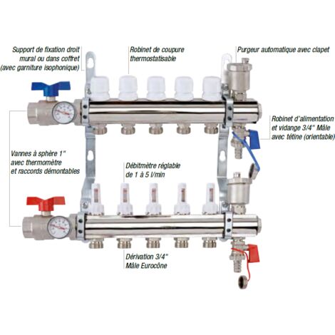 COLLECTEUR 1" SERIE STC - AVEC THERMOMETRES ET DEBITMETRES 2 CIRCUITS