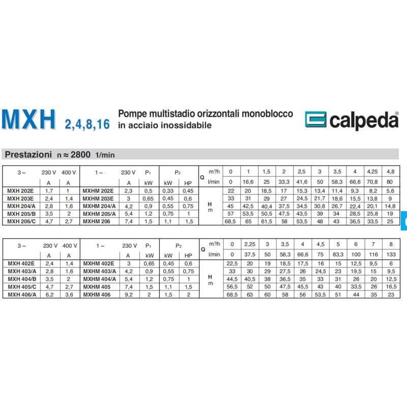 Calpeda pompa centrifuga multistadio MXH 406/A per giardino irrigazione e  industria produzione Trifase 1,5kW in acciaio INOX silenziosa e robusta