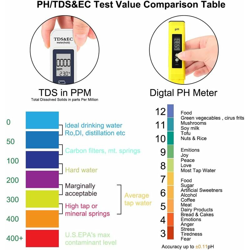 Test LCD per la qualità dellAcqua 2 in 1 Monitor Acquatico per Piscina idroponica Includi Facile da calibrare PH e TDS con cacciavite Denash Misuratore Digitale PH/TDS 