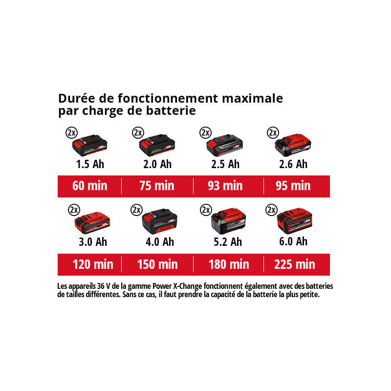 Pack 5 Outils Einhell 18v Power X-change - 2 Batteries 5.2 Ah Twinpack - 1  Chargeur à Prix Carrefour