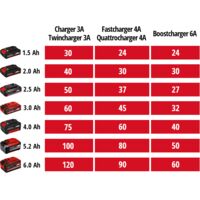 Einhell Chargeur Rapide Power X-Change (18V, lithium-ion, 200-260V, 50-60 Hz, charge rapide 4 A, contrôle de la batterie pour un processus de charge optimal Einhell Chargeur Rapide Power X-Change (18V, lithium-ion, 200-260V, 50-60 Hz, charge rapide 4 A, contrôle de la batterie pour un processus de charge optimal