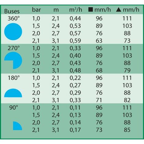 Buse pour tuyère 1800 et UNI-SPRAY 10 VAN Rain Bird