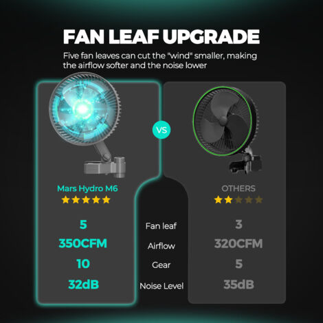 Inoamity Grow Ventilator - 10 Geschwindigkeiten, Oszillierend, Mit Clip, 10W, Leise