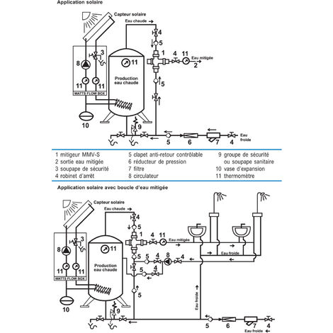 VANNE DE MÉLANGE THERMOSTATIQUE MMV 3/4