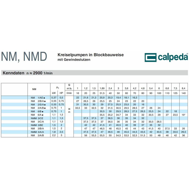 Kreiselpumpe Blockbauweise NM Laufrad Messing CALPEDA NMM 2/A/A