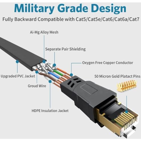 20M Câble Ethernet Cat 8 , OUYLAF, Câble Réseau LAN Gigabit RJ45 Plat Haute Vitesse, Cordon de Brassage Internet 40Gbps 2000MHz pour Commutateur,Routeur,Modem,Panneau de Brassage,PC