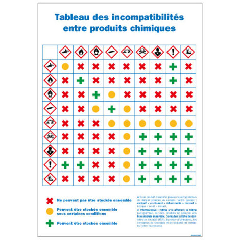 PANNEAU TABLEAUX DES INCOMPATIBILITES ENTRE PRODUITS CHIMIQUES (C1440) - Aluminium 2 mm - 300 x 420 mm