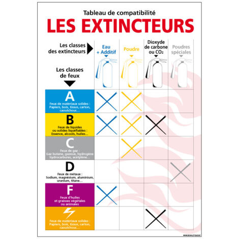 Tableau compatibilité extincteurs – Classes de feu – Adhésif – 210 x 300 mm