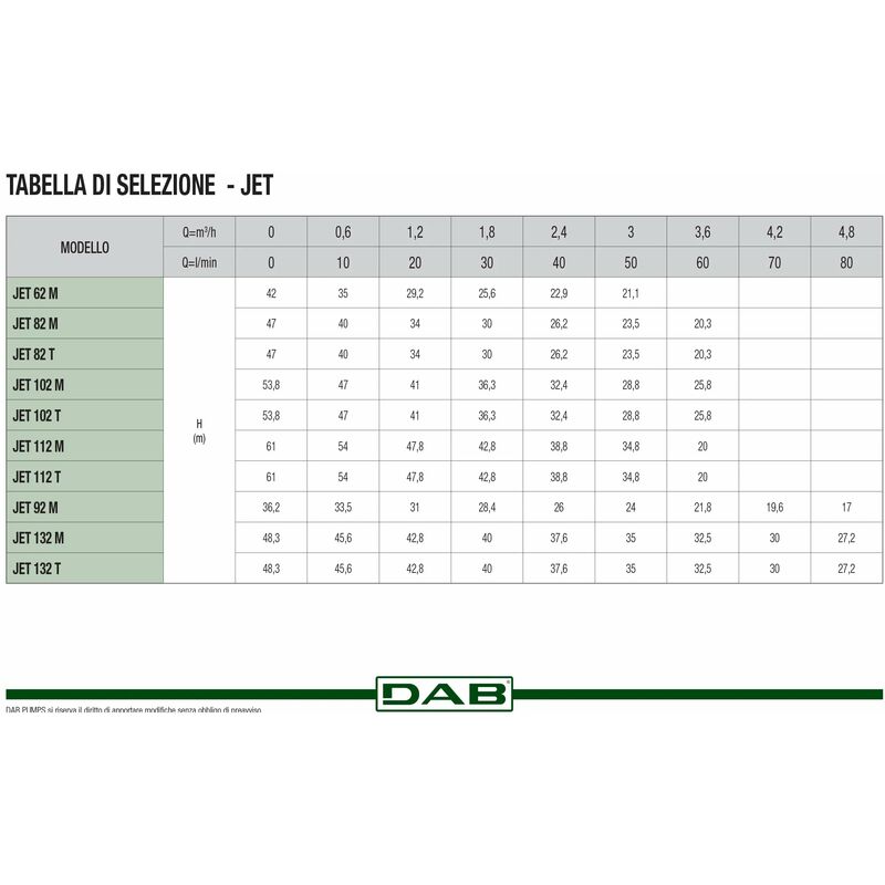 Pompa Centrifuga Autoadescante DAB Jet 132M | 1 KW (1,36 HP) | Per Acqua E Irrigazione - Foto 4