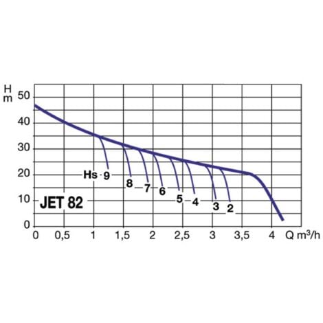 DAB Jet 82 M Pompe de surface