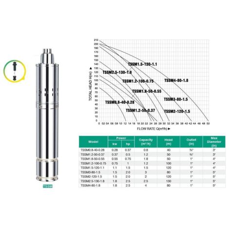 Varan Motors - TSSM4-80-18 Bomba de agua sumergida para pozos profundos o perforación 80m 1.8Kw, 2.5CV, 4m³/h + 15 metros de cable