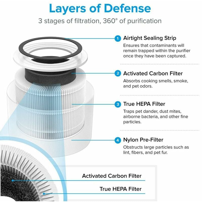 Trade-Shop Ersatz Luftreiniger-Filter (Vorfilter, HEPA-Filter,  Aktivkohlefilter) für Levoit Core 300, Core 300S Luftreiniger ersetzt Core  300-RF