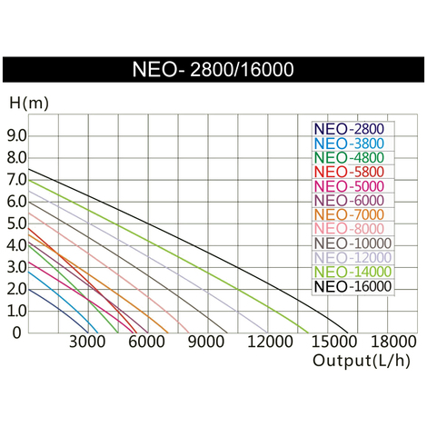 SunSun NEO3800 SuperEco Bomba De Agua Estanque 3600l/h 20W